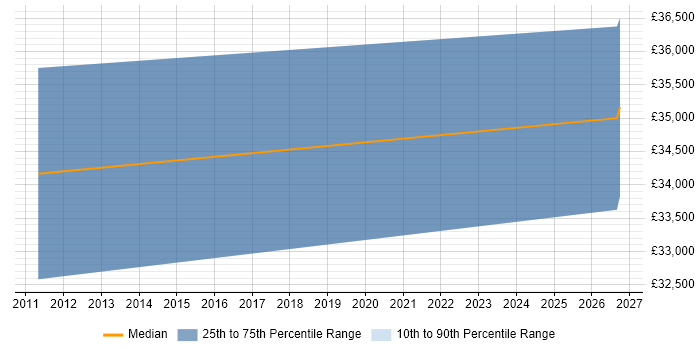 Salary distribution trend for 3rd Line Server Engineer job vacancies in Middlesbrough