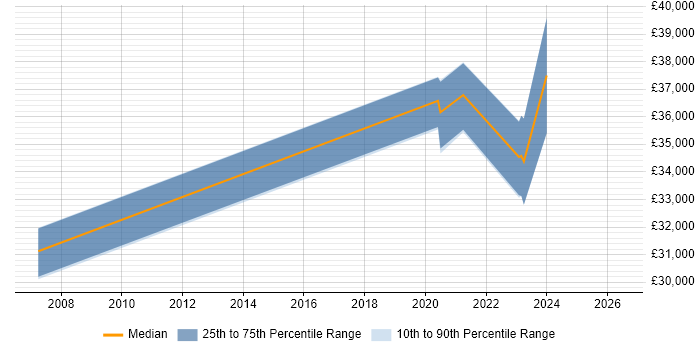 Salary distribution trend for 3rd Line Support job vacancies in Middlesbrough