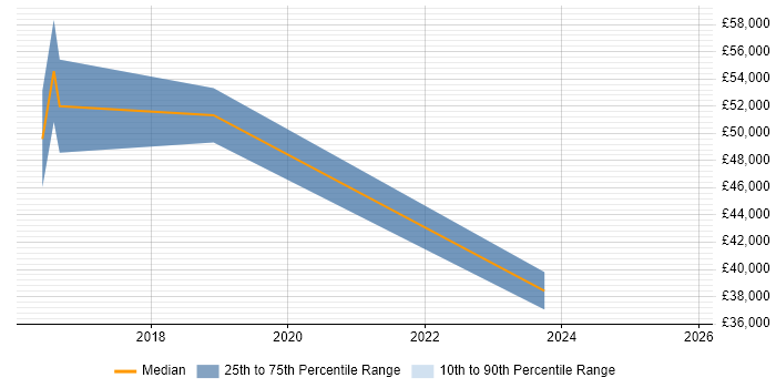 Salary distribution trend for jobs in Middlesbrough citing Actionable Insight