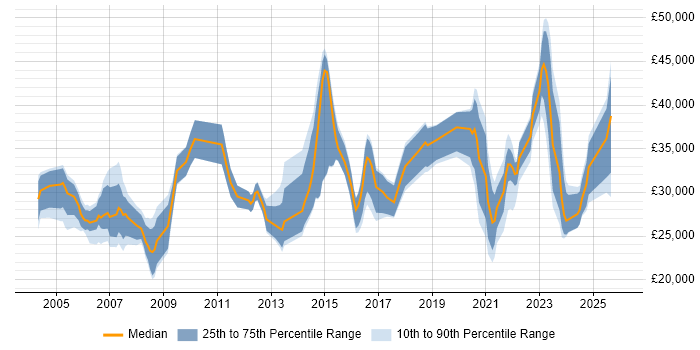 Salary distribution trend for Analyst job vacancies in Middlesbrough