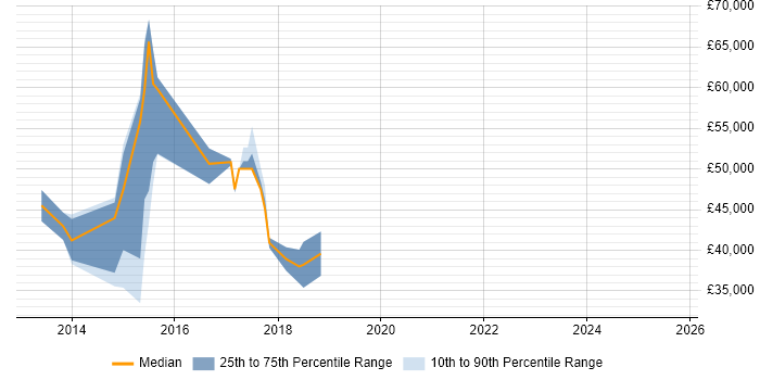 Salary distribution trend for jobs in Middlesbrough citing Apache Solr Salary distribution trend for jobs in Middlesbrough citing Apache Solr