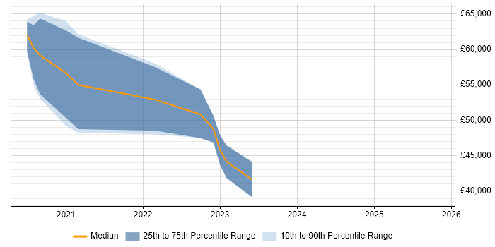 Salary distribution trend for jobs in Middlesbrough citing Azure DevOps Salary distribution trend for jobs in Middlesbrough citing Azure DevOps