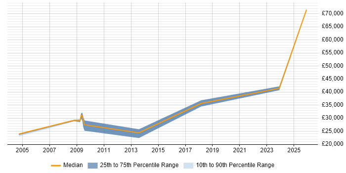 Salary distribution trend for jobs in Middlesbrough citing B2B
