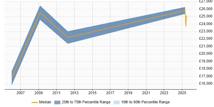 Salary distribution trend for jobs in Middlesbrough citing Broadband