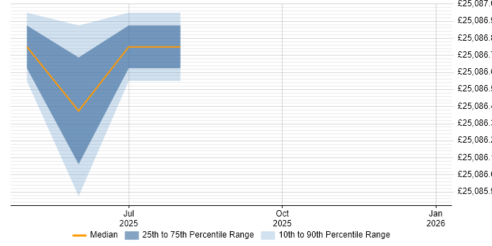 Salary distribution trend for jobs in Middlesbrough citing BT