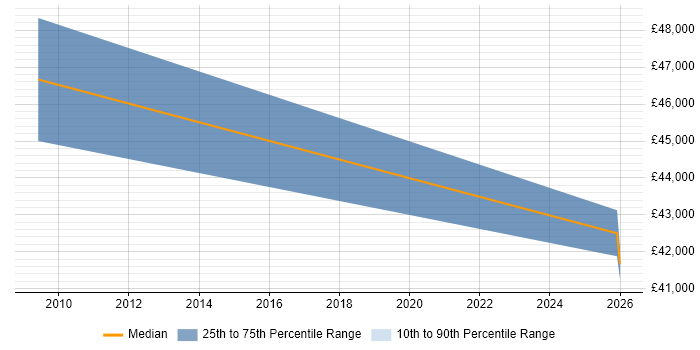 Salary distribution trend for Business Development Manager job vacancies in Middlesbrough