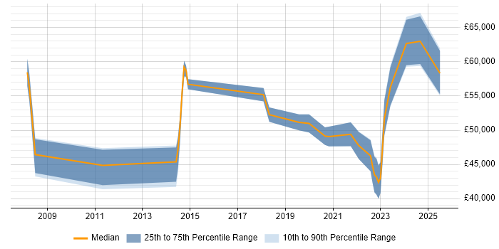Salary distribution trend for jobs in Middlesbrough citing Change Management Salary distribution trend for jobs in Middlesbrough citing Change Management