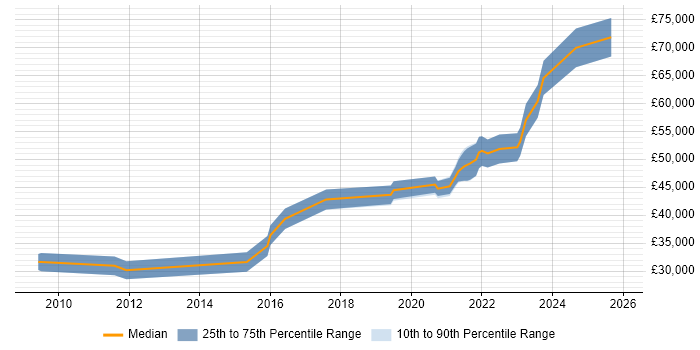 Salary distribution trend for jobs in Middlesbrough citing Coaching