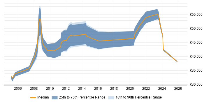 Salary distribution trend for Consultant job vacancies in Middlesbrough