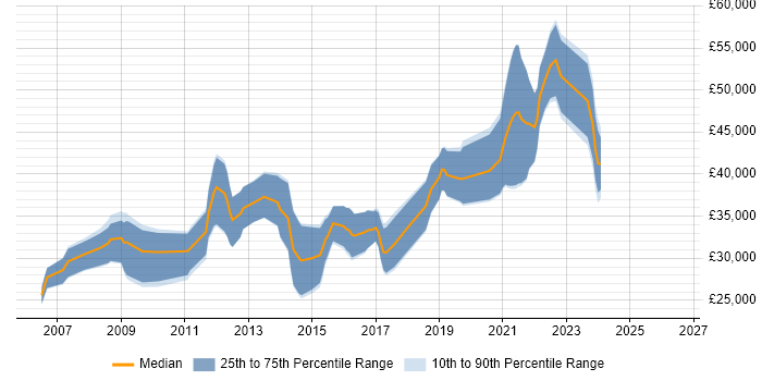 Salary distribution trend for C# Developer job vacancies in Middlesbrough
