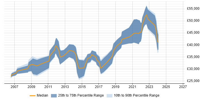 Salary distribution trend for C# .NET Developer job vacancies in Middlesbrough