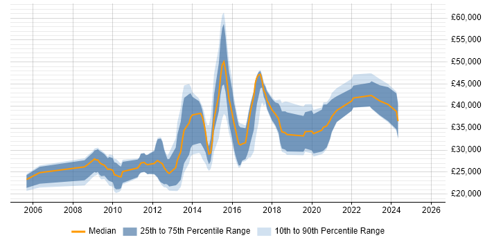Salary distribution trend for jobs in Middlesbrough citing CSS