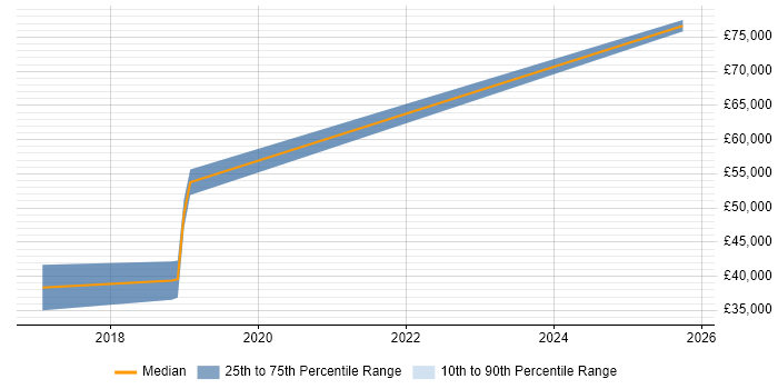 Salary distribution trend for jobs in Middlesbrough citing Customer Engagement