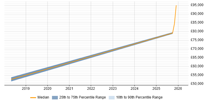 Salary distribution trend for jobs in Middlesbrough citing Customer Requirements