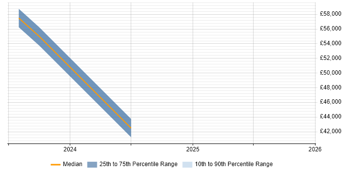 Salary distribution trend for jobs in Middlesbrough citing Cyber Essentials PLUS