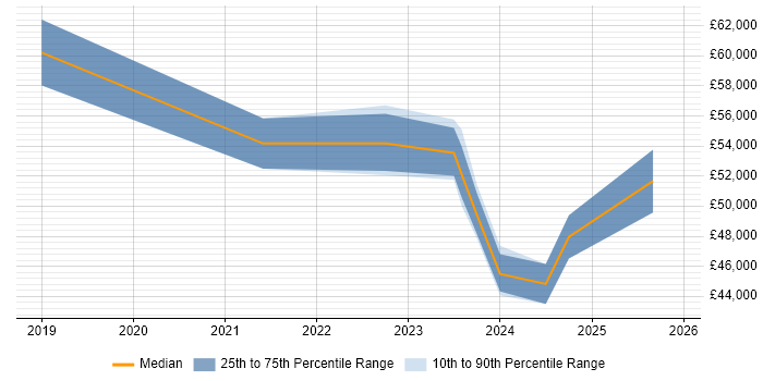 Salary distribution trend for jobs in Middlesbrough citing Cyber Essentials