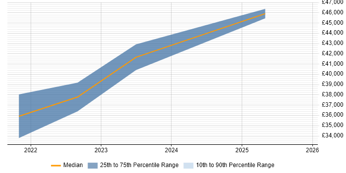 Salary distribution trend for jobs in Middlesbrough citing Data-Driven Decision Making