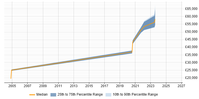 Salary distribution trend for Data Engineer job vacancies in Middlesbrough