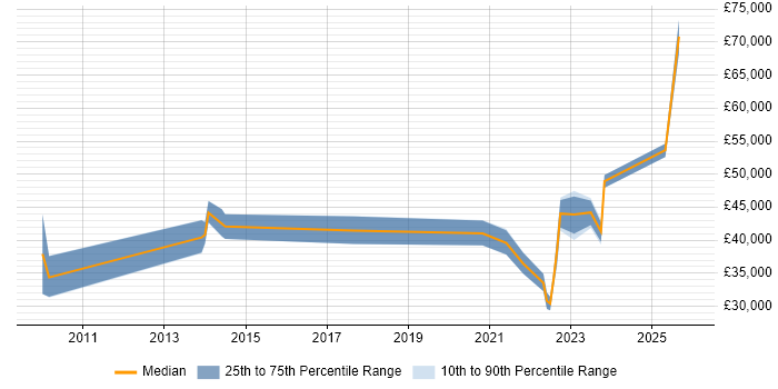 Salary distribution trend for jobs in Middlesbrough citing Decision-Making