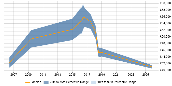 Salary distribution trend for Development Manager job vacancies in Middlesbrough