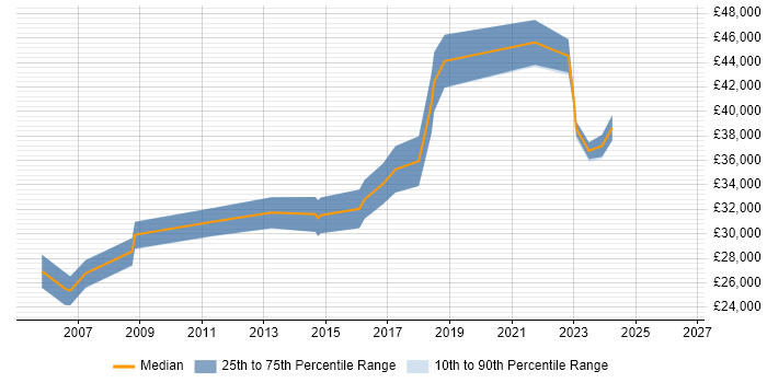 Salary distribution trend for jobs in Middlesbrough citing DNS