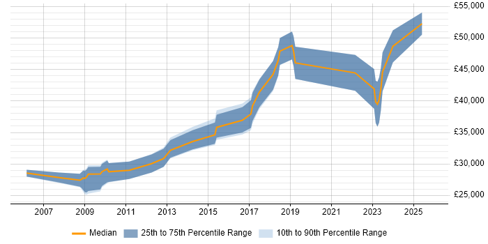 Salary distribution trend for jobs in Middlesbrough citing .NET Framework
