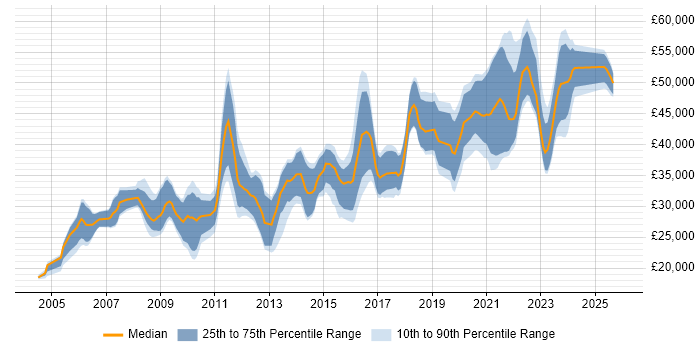 Salary distribution trend for jobs in Middlesbrough citing .NET