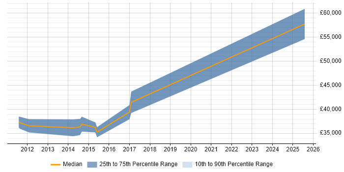 Salary distribution trend for jobs in Middlesbrough citing Dynamics CRM