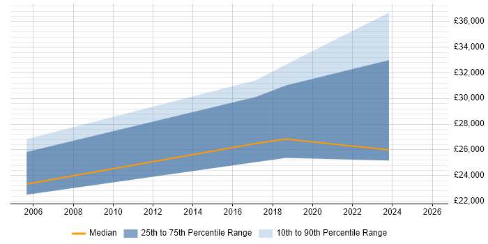 Salary distribution trend for jobs in Middlesbrough citing e-Learning