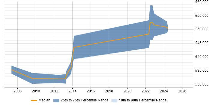 Salary distribution trend for Embedded Software Engineer job vacancies in Middlesbrough