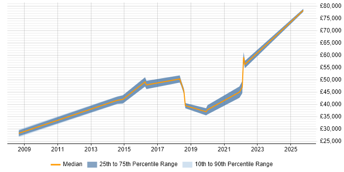 Salary distribution trend for jobs in Middlesbrough citing Enterprise Software