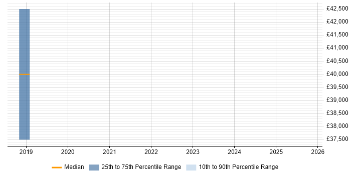 Salary distribution trend for jobs in Middlesbrough citing ForeScout