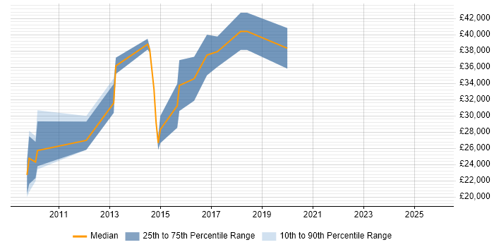 Salary distribution trend for Front-End Developer (Client-Side Developer) job vacancies in Middlesbrough