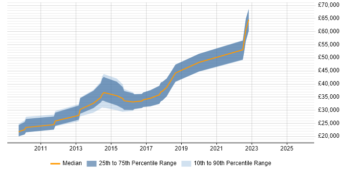 Salary distribution trend for jobs in Middlesbrough citing Front End Development
