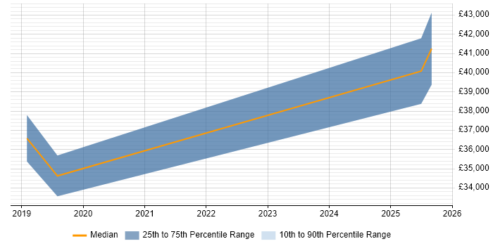Salary distribution trend for jobs in Middlesbrough citing GAP Analysis Salary distribution trend for jobs in Middlesbrough citing GAP Analysis