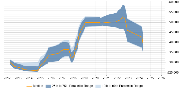 Salary distribution trend for jobs in Middlesbrough citing Git Salary distribution trend for jobs in Middlesbrough citing Git