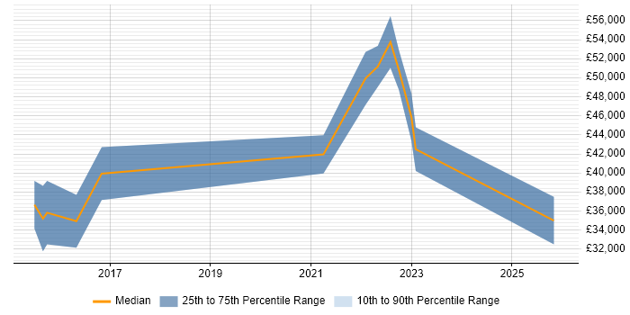 Salary distribution trend for jobs in Middlesbrough citing GitHub