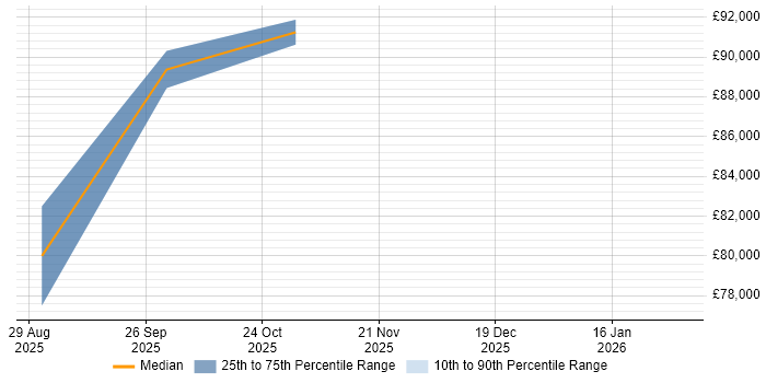 Salary distribution trend for jobs in Middlesbrough citing Headless CMS