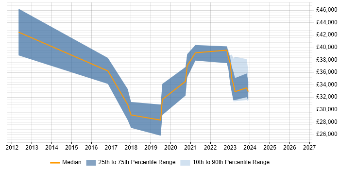 Salary distribution trend for jobs in Middlesbrough citing Hyper-V