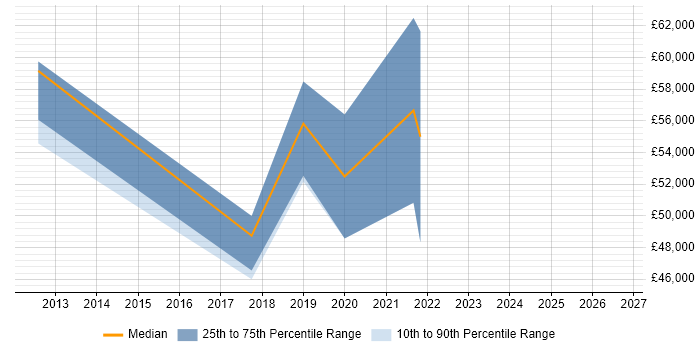 Salary distribution trend for Information Manager job vacancies in Middlesbrough