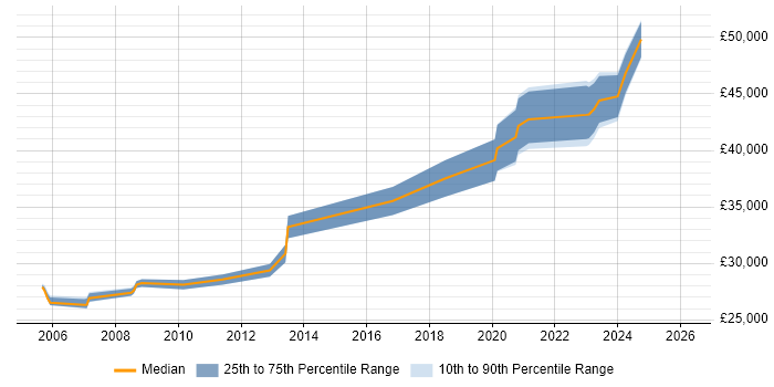 Salary distribution trend for jobs in Middlesbrough citing Infrastructure Engineering