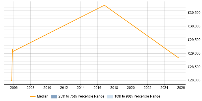 Salary distribution trend for Infrastructure Support job vacancies in Middlesbrough Salary distribution trend for Infrastructure Support job vacancies in Middlesbrough