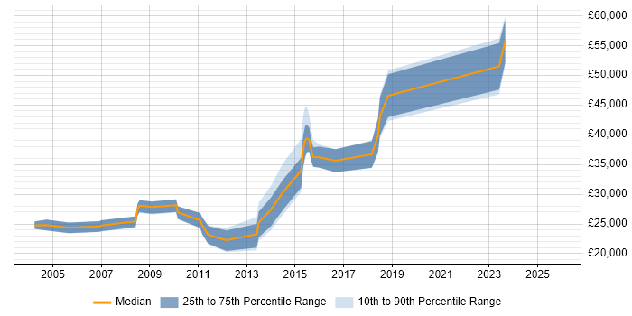 Salary distribution trend for jobs in Middlesbrough citing Internet