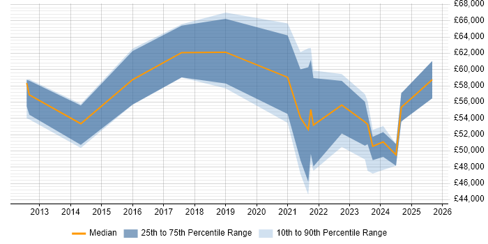 Salary distribution trend for jobs in Middlesbrough citing ISO/IEC 27001