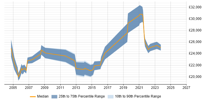 Salary distribution trend for IT Support job vacancies in Middlesbrough