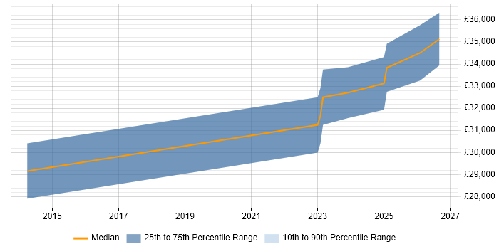 Salary distribution trend for IT Systems Administrator job vacancies in Middlesbrough