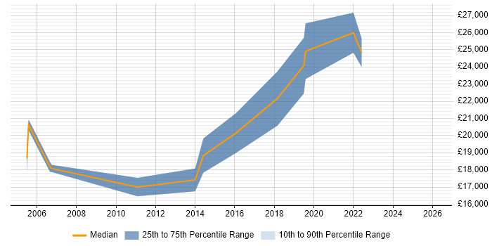 Salary distribution trend for IT Technician job vacancies in Middlesbrough