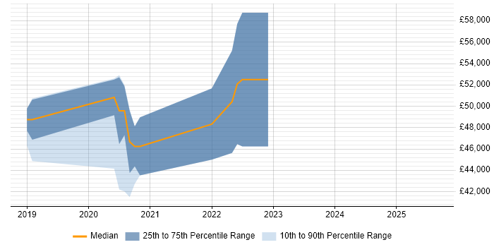 Salary distribution trend for Java Software Engineer job vacancies in Middlesbrough Salary distribution trend for Java Software Engineer job vacancies in Middlesbrough