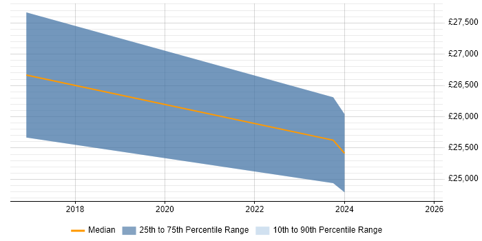 Salary distribution trend for Junior Analyst job vacancies in Middlesbrough