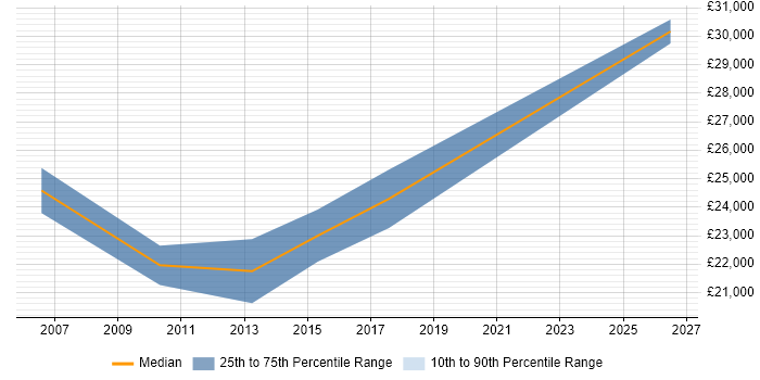 Salary distribution trend for Junior .NET Developer job vacancies in Middlesbrough